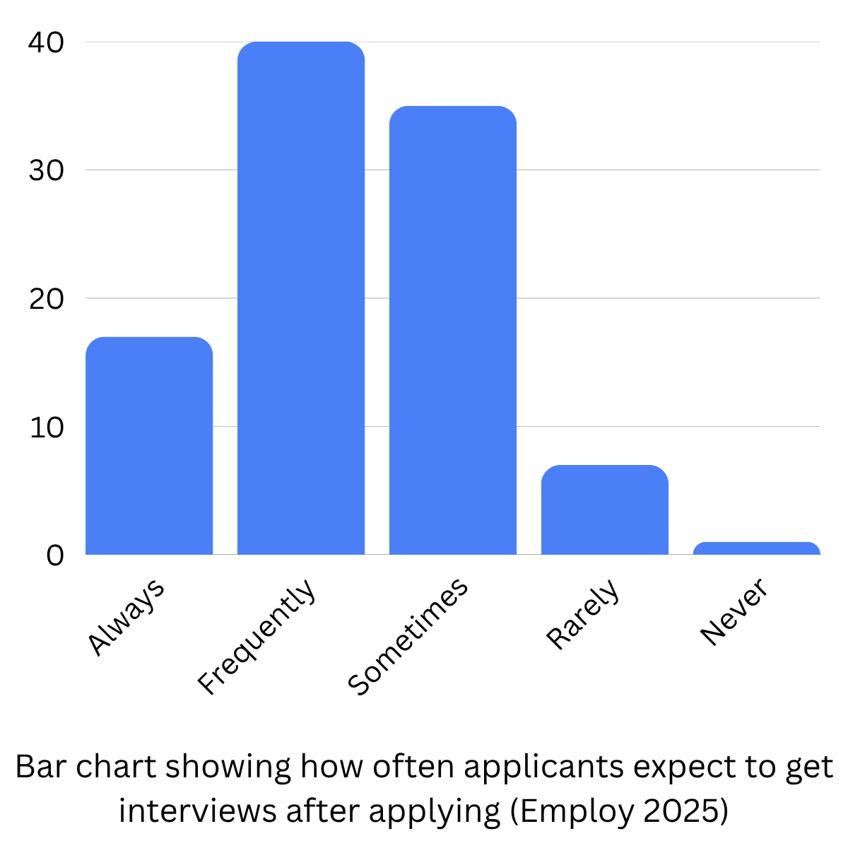 Bar chart showing how often applicants expect to get interviews after applying (Employ 2025)